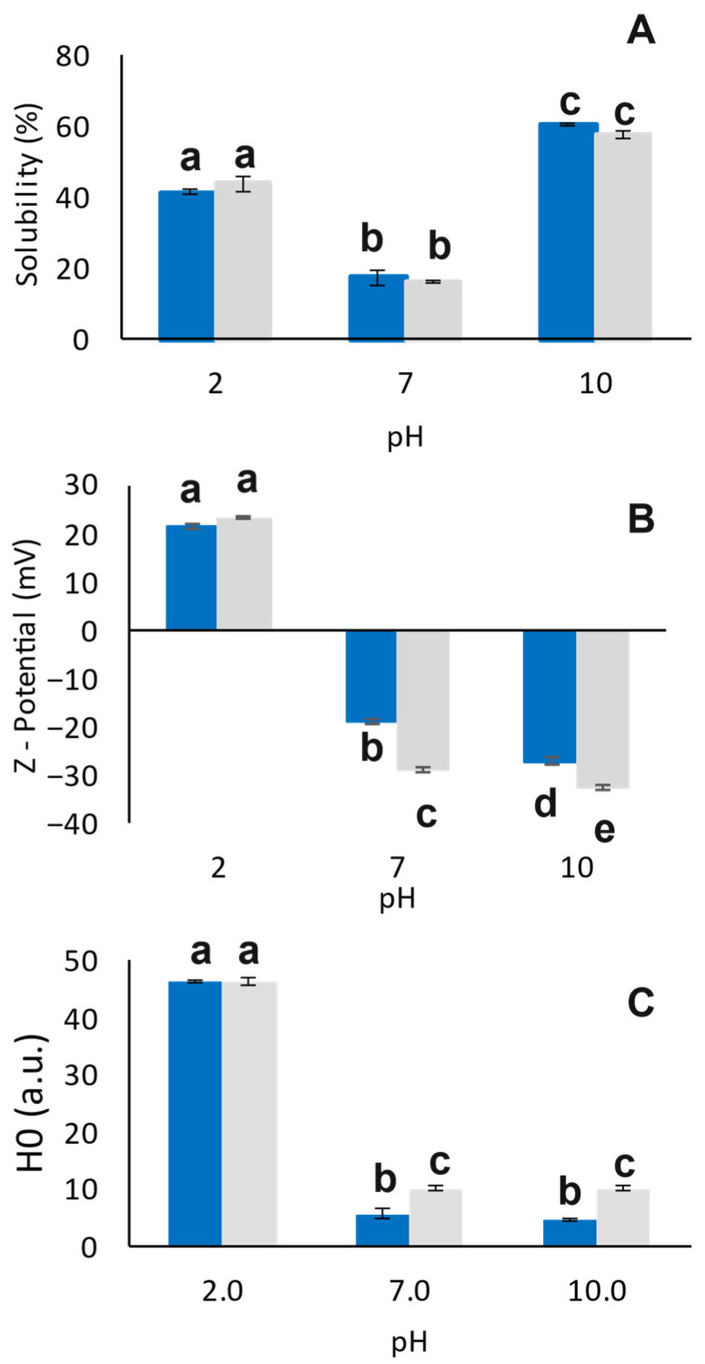 HPI soluble nitrogen index (%) (A), zeta potential (mV) (B), and surface hydrophobicity (arbitrary units, a.u.) (C) as a function of pH before and after heat treatment. Blue columns represent native protein particles, while gray columns heat-treated particles. a–e Different letters denote significant differences according to Tukey’s post hoc means comparison test (p < 0.05).
