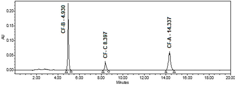 A representative HPLC chromatogram of a 75 μg/mL standard solution of cannflavins A, B, and C at λ 342.4 nm.