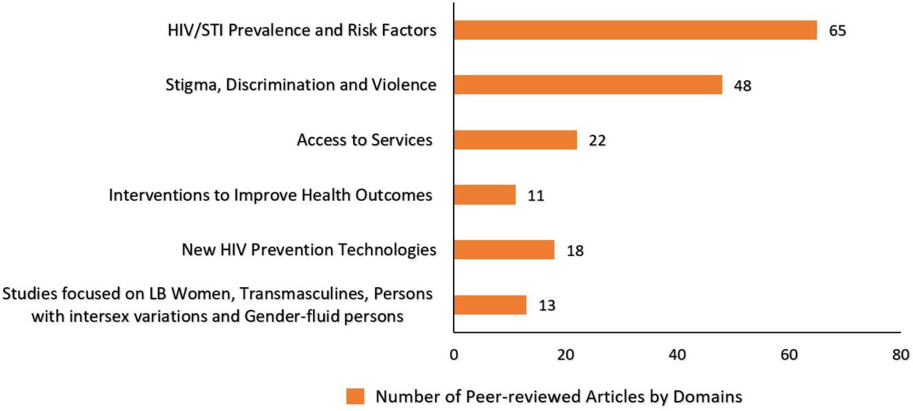 Distribution of peer-reviewed articles by domains (N=177)