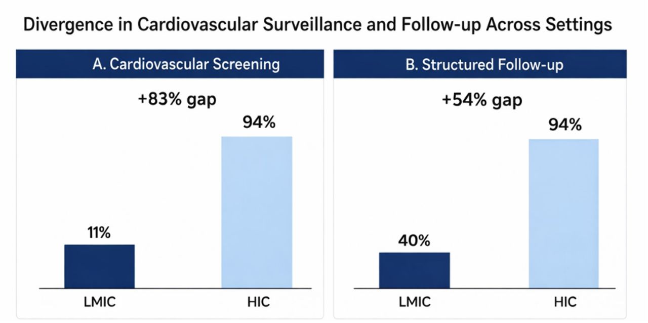 Reported receipt of cardiovascular screening and regular clinical follow-up by geographic income stratum. Bars represent the proportion of participants reporting cardiovascular screening and regular clinical follow-up within the preceding 12 months among participants from LMICs and HICs. Marked differences were observed across sampled care environments, with substantially lower reported receipt of both care processes among LMIC participants. Geographic income strata were used as descriptive sampling categories and should not be interpreted as homogeneous healthcare systems.