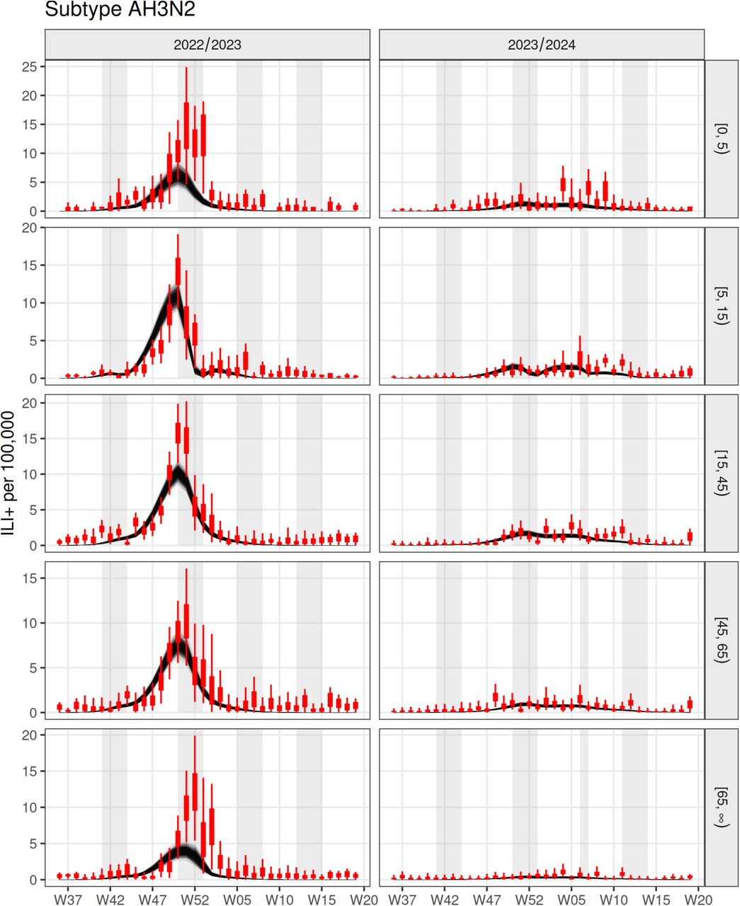 Model fit to weekly GP consultation data by season, for subtype AH3N2. Data is shown in red, black lines represent posterior samples, while the shaded background represents school holiday periods in England.
