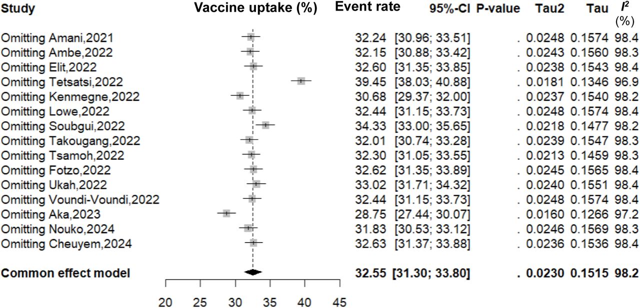Sensitivity analysis exploring robustness of vaccine coverage pooled estimate, 2021-2024