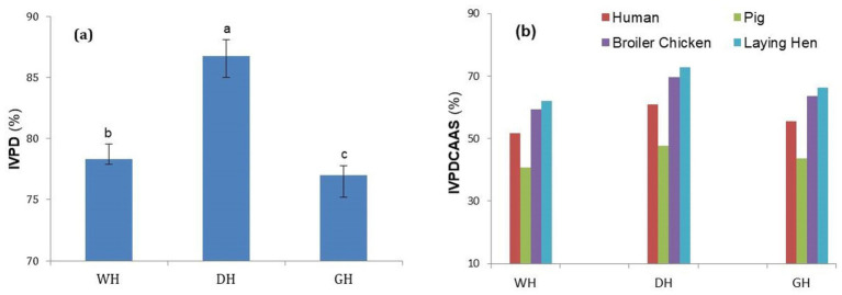 Panel a shows a bar chart comparing IVPD percentages for WH, DH, and GH samples, with DH highest and GH lowest; error bars and statistical groupings (a, b, c) are indicated. Panel b displays a clustered bar chart of IVPDCAAS percentages for WH, DH, and GH samples, comparing four species—human, pig, broiler chicken, and laying hen—with laying hen values highest across all samples.