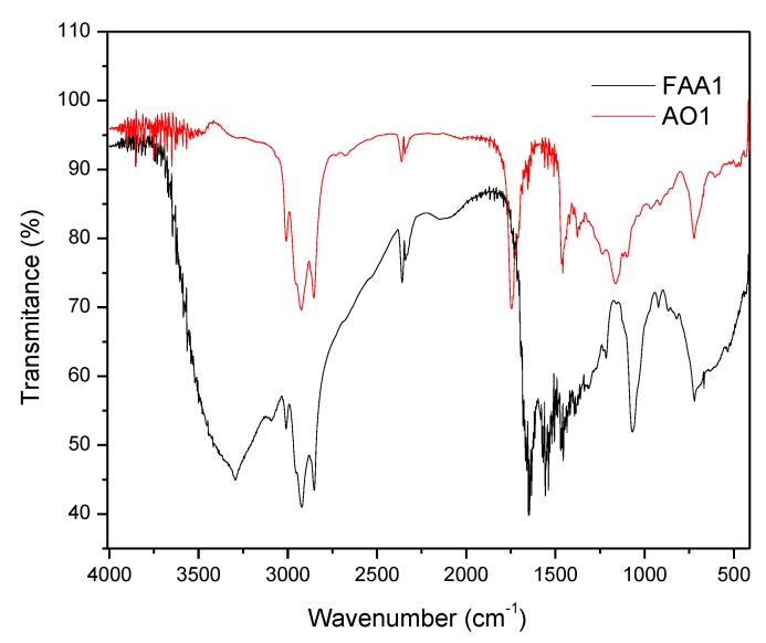 Fourier transform infrared analysis: FT-IR spectra of the sample from andiroba oil: AO 1 (red line) and fatty acid amides: FAA1 (black line).