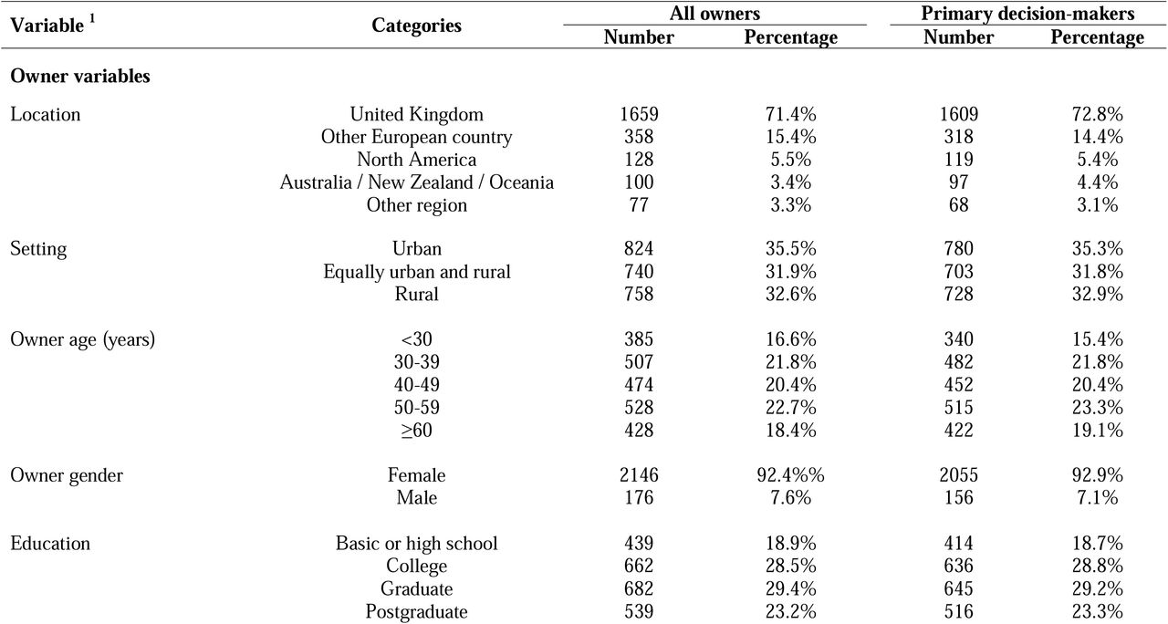 Comparison of summary information from the original dataset of 2,322 owner-dog pairs, and the dataset used for statistical analyses comprising 2,211 owner-dog pairs where the owner was the primary decision-maker.