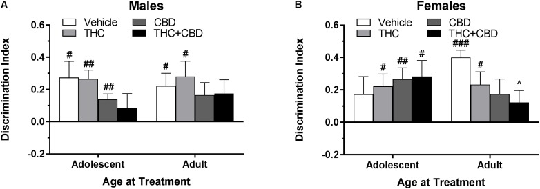 Depicts discrimination of a novel object in the NOR task in pair-housed adolescent and adult males (A) and females (B) following a history of repeated cannabinoid treatment. Higher positive values indicate more time spent with the novel object. Hashtag indicates significant object discrimination (different from 0) at #p < 0.05, ##p < 0.01, and ###p < 0.001. Carrot (∧) indicates significantly different than respective control at p < 0.05, n’s = 9–10.