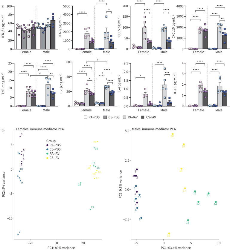 Cannabis smoke (CS) exposure suppresses antiviral immune mediator levels following influenza A infection. a) Immune mediators were quantified in lung homogenate via multiplex analysis and b) clustering was identified using principal component analysis (PCA) in females and males. Data represent mean+sem; n=5 per group. *: p≤0.05, **: p≤0.01, ***: p≤0.001, ****: p≤0.0001, two-way ANOVA with Šidák's multiple comparisons test; #: differences between males and females of same experimental group. IFN: interferon; CCL: C-C motif chemokine ligand; CXCL: C-X-C motif chemokine ligand; TNF: tumour necrosis factor; IL: interleukin; RA: room air control; IAV: influenza A virus.