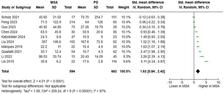 Blood levels of NfL in patients with multiple system atrophy (MSA) vs. Parkinson’s disease (PD) [36,37,38,39,40,42,44,45,48,51].