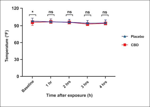 Rectal body temperature of control rats exposed to saline vapor and rats exposed to cannabidiol vapor measured at baseline and 1, 2, 3, and 4 h after exposure. Data are presented as mean ± standard deviation (n = 6/group). Statistical comparisons between the groups were performed at each time point. p < 0.05; not significant.