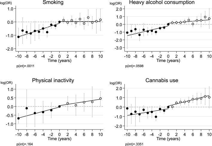 Log odds ratios (logOR) for health behaviors before and after the change from active to inactive religious attendance (monthly or more vs. less), pooled across the four cohort studies with random-effects meta-analysis. The reference category is zero, the index wave of the participant’s last measurement time of active religious attendance during the follow-up time. Error bars are 95% confidence intervals. p(int) = statistical significance for the difference in fitted lines before vs after index wave. Maximum n = 37,721 person-observations of 6592 individuals