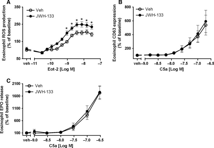 JWH‐133 enhances eosinophil respiratory burst but not degranulation. (A) Eosinophils were pretreated with JWH‐133 (250 nM) or vehicle, DCFDA (50 μM) was added, and cells were stimulated with eotaxin‐2/CCL24 for 30 min at 37°C. Data are shown as mean ± SEM, n = 6. (B and C) Eosinophils were pretreated with JWH‐133 (250 nM) or vehicle, and CD63 expression and EPO release were induced with serial dilutions of C5a. Data are shown as mean ± SEM, n = 5.