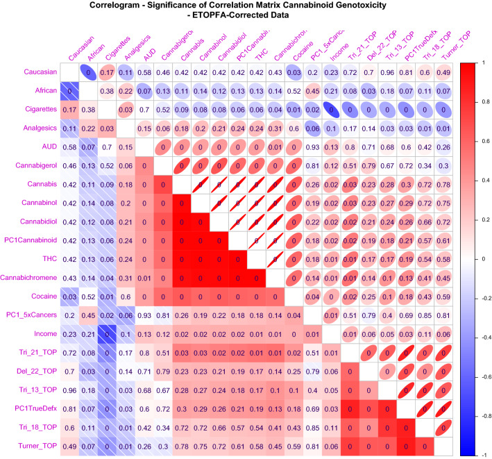 Correlogram drawn in Corrplot for the significance of correlative relationships between covariates for ETOPFA-corrected data. Numbers represent the P-values corresponding to the Pearson correlation coefficients. The colouring is scaled from strongly positive (bright red) to strongly negative (bright royal blue). The upper triangle represents these associations as ellipses where the width of the ellipses in inversely proportional to the strength of the correlation so that the strongest associations have the narrowest ellipses. Ellipses slope to the right for positive relationships and to the left for negative relationships. (Created in R-Studio version 1.3.1093 using corrplot version 0.84).