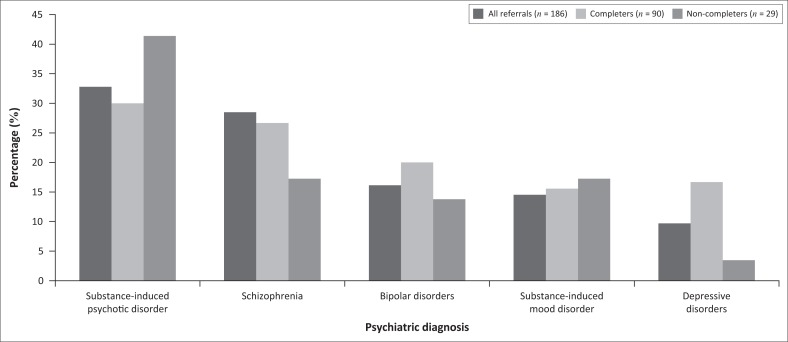 Differences between completers and non-completers in terms of the most common psychiatric diagnoses encountered in the sample.
