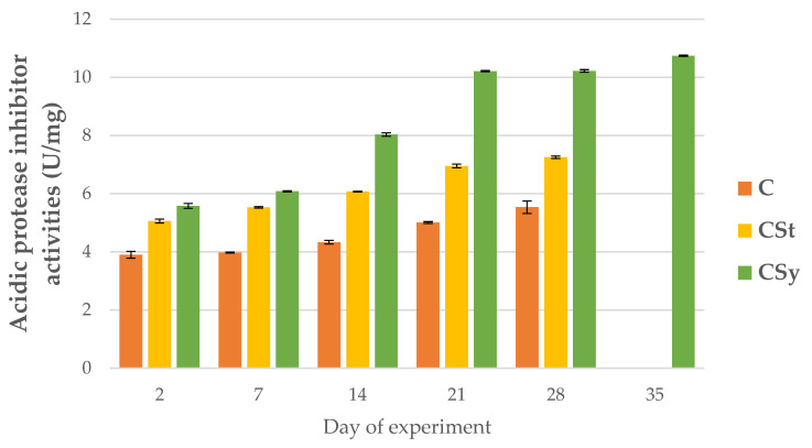 Acidic protease inhibitor activities in the 2, 7, 14, 21, 28, 35-day-old honey bees’ hemolymph after two methods of supplementation with hemp extract: C-control (pure sugar syrup), CSy-hemp extract in syrup, CSt-hemp extract on strips. (Two-Way ANOVA: supplementation method: F(2, 156) = 108.68, p = 0.0000, se ± 0.201107–0.181740; days of supplementation: F(4, 143) = 8449.9, p = 0.0000, se ± 0.013698–0.023726; supplementation method × days of supplementation F(8, 143) = 1230.1, p = 0.0000, se ± 0.023726–0.025009.