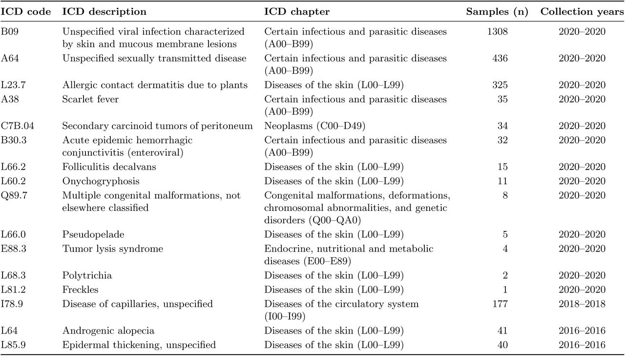 Orphan ICD codes and transient acquisition patterns.List of diagnostic categories that exhibit an episodic trajectory, appearing in specific collection windows (e.g., 2016 or 2020) but absent from subsequent acquisition efforts. The collection years column highlights the temporal discontinuity of these samples, indicating a lack of sustained surveillance for pathologies outside the dominant clusters of benign and malignant neoplasms.