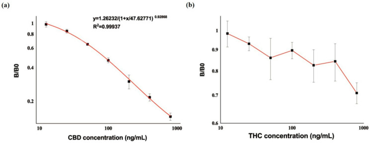 The standard curve of mAb in ic-ELISA. (a) For CBD; (b) for THC. A log scale was used.