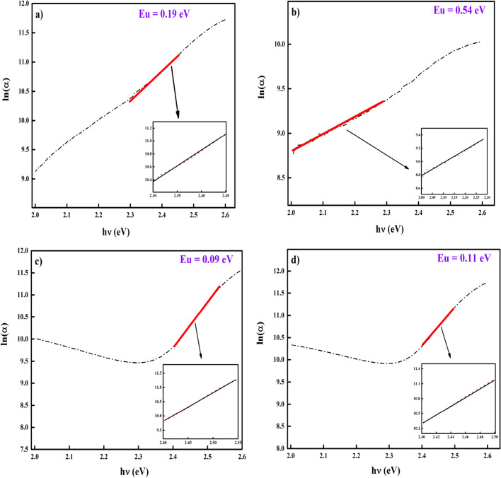 Urbach energy determined for the CdS thin films; (a) Basic CdS, (b) CdS + Ag, (c) CdS + MPA, (d) CdS + Ag + MPA.