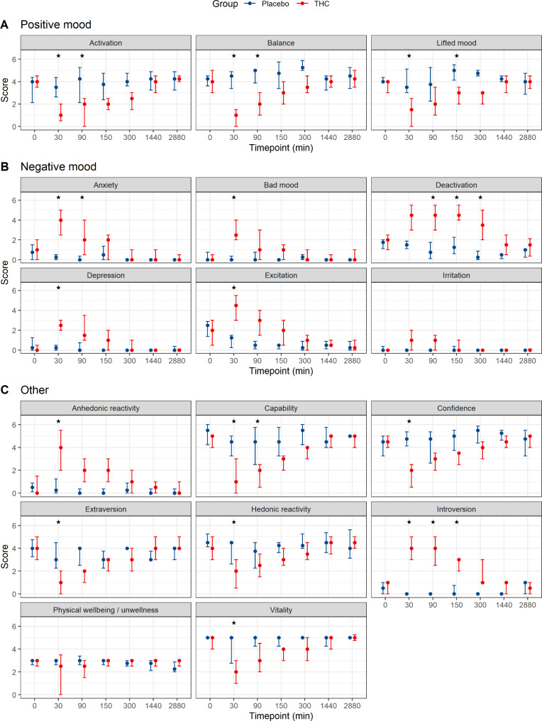 Effects of IV THC as assessed by questionnaire 2, summarized by the different subdimensions of the global dimensions “positive mood” (A), “negative mood” (B) and “other” (C). Data are median and IQR. The asterisks (*) mark all statistically significant differences between placebo and THC groups