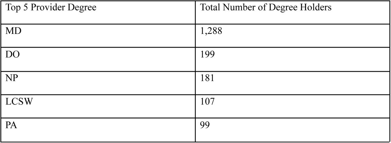 Top 5 Degrees of TRICARE West Providers Associated with ExclusionsWe identified the top degree types associated with excluded providers. Accordingly, MD (1,288) was the most excluded provider type, followed by DO (199), NP (181), LCSW (107) and PA (99). Example diploma types with only one exclusion each include MN (1), RBT (1), LCP (1), PT (1) and CRNA (1).