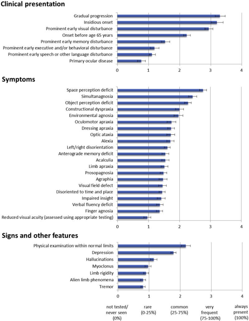 Mean and standard error ratings of clinical presentation features, symptoms, and signs in PCA, as rated by experts in the online survey. Abbreviation: PCA, posterior cortical atrophy.