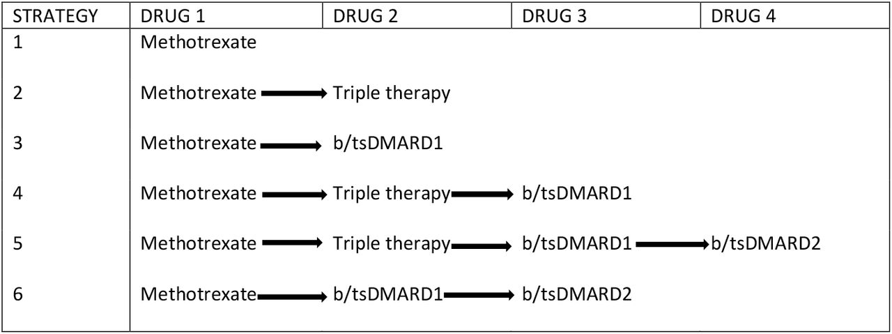 Treatment algorithm of the six included strategies. Each treatment strategy is initiated with methotrexate as the first-line drug.The arrows depict the next drug option if patients did not achieve treatment target. In all arms patients are placed on rescue therapy (methotrexate+daily prednisolone <10mg) if treatment goal was not reached. Triple therapy indicates combination of methotrexate+sulfasalazine+hydroxychloroquine, b/tsDMARD – biologic/targeted synthetic Disease Modifying Anti-Rheumatic Drug.