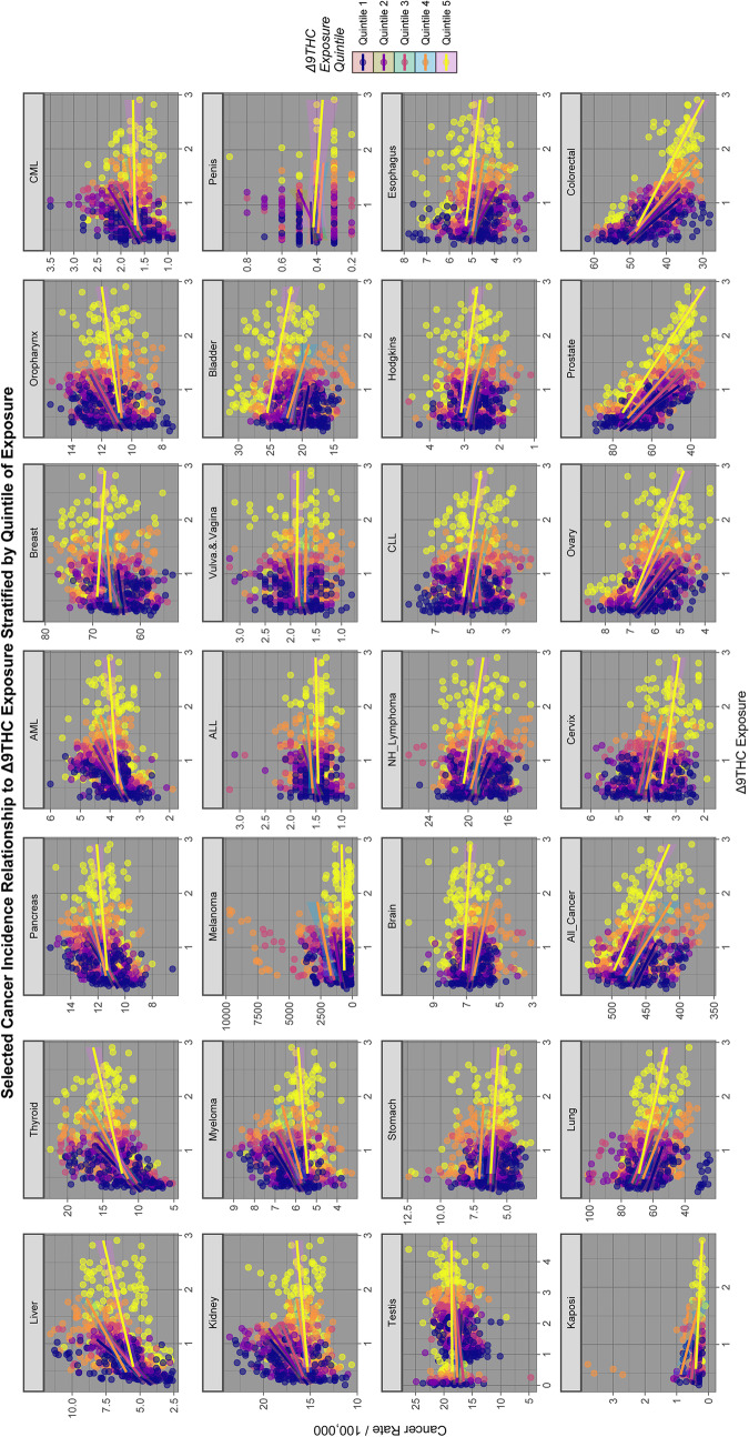 Relationship of selected cancer incidence to THC exposure rates by THC quintiles