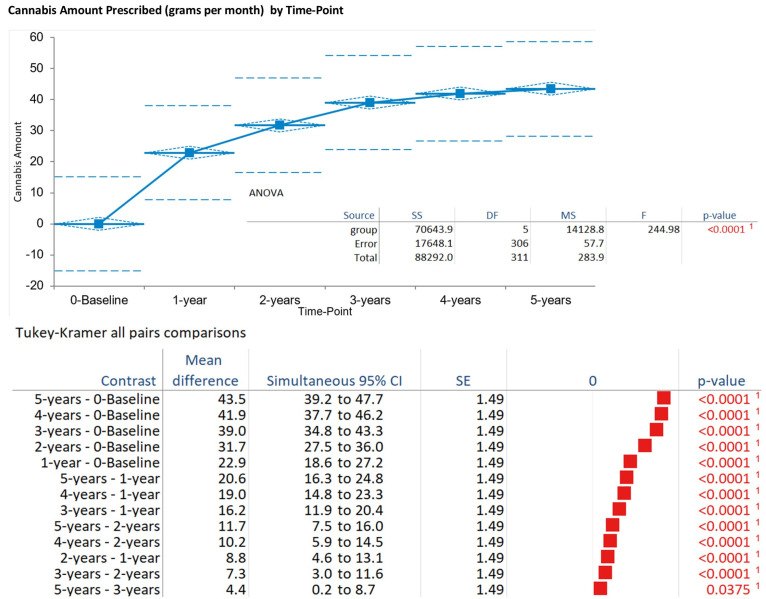 Change over time in prescribed cannabis amount. This figure shows the increase in monthly cannabis consumption from baseline (0.0 g) to 5 years (43.5 g ± 7.6), with significant increases, p < 0.05. ANOVA supported significant changes over time. Tukey–Kramer all-pairs comparison, only statistically significant pairs are shown. 1 Reject the null hypothesis in favour of the alternative hypothesis at the 5% significance level. Red bars are statistically significant.