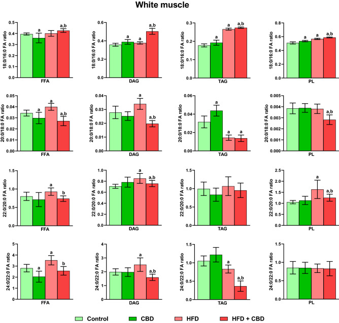 Intramuscular 18:0/16:0, 20:0/18:0, 22:0/20:0 and 24:0/22:0 elongation ratios in the free fatty acid (FFA), diacylglycerol (DAG), triacylglycerol (TAG) and phospholipid (PL) fractions in the white gastrocnemius muscle. The data are expressed as mean values ± SD, n = 10 in each group; ap < 0.05 indicates a significant difference: the control group vs. the examined group; bp < 0.05 indicates a significant difference: HFD vs. HFD + CBD.