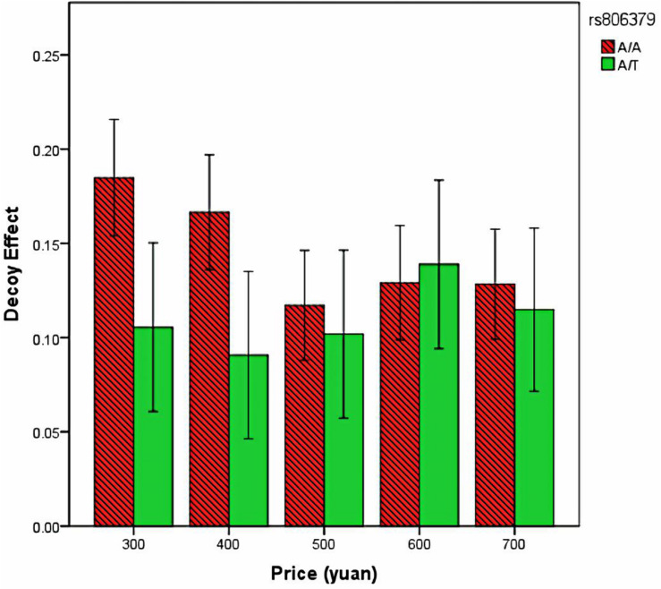 The decoy effect for participants with different genotypes. Error bars: 95% confidence intervals.