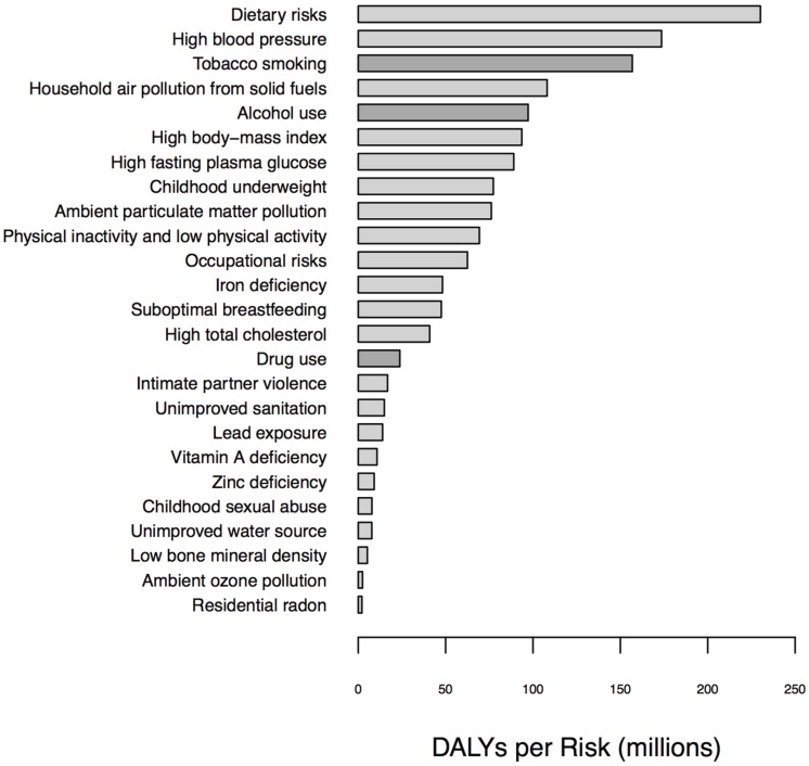 Global disability-adjusted life years (DALYs) annually by risk factor.