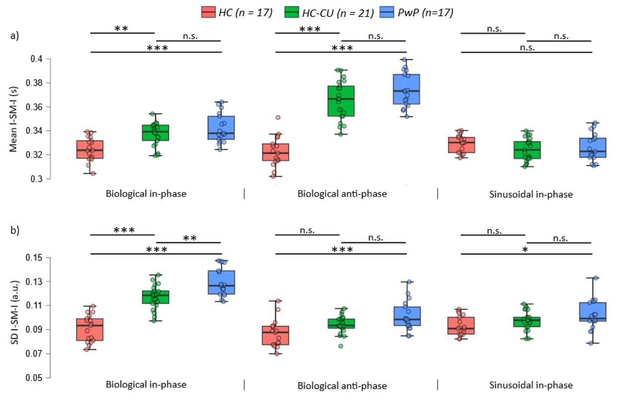 Inter-submovement intervals (I-SM-I) across groups and experimental conditions.Mean values (A) and variability expressed as SD (B), for all groups (HC = Healthy Controls, HC-CU = Healthy Controls – (regular) Cannabis Users, and PwP = Patients with Psychosis) in the three conditions (biological in-phase, biological anti-phase, and sinusoidal in-phase). Significance levels are represented as: n.s. = non-significant, *p < .05, **p < .01, ***p < .001.