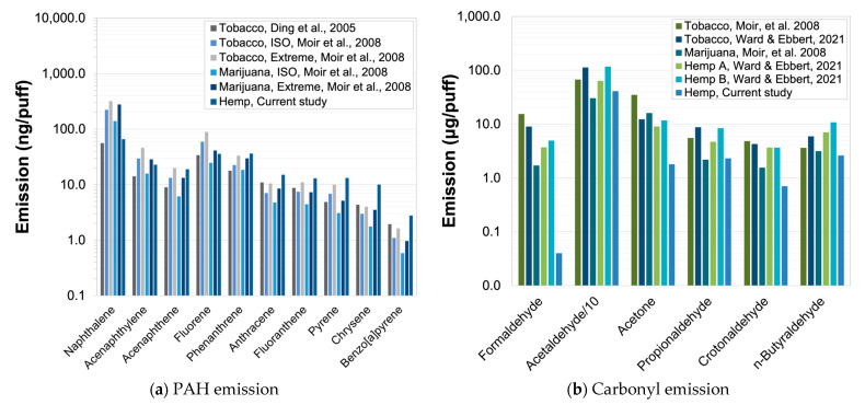 Comparison of measured amounts of (a) particle-phase polycyclic aromatic hydrocarbons (PAHs) and (b) carbonyls in unfiltered hemp from current study (Hemp, Current study) and mainstream tobacco, marijuana, or hemp smoke from the literature [7,18,19].