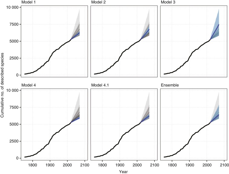 Forecasts of species descriptions by year 2070 for Nigerian vascular plants for each fitted model of species description. Individual panels show the mean forecast for the specified model from the year 2021 to 2070 as the dark blue line, with 90 % credible interval as the light blue ribbon. Dark grey lines and ribbons show forecasts for each model across all panels to facilitate comparison.