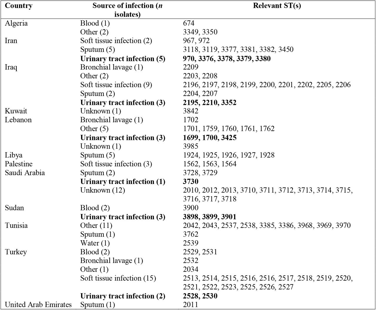 Summary for relevant STs found in PubMLST of P. aeruginosa in MENA region.Bold text, associated with UTI.