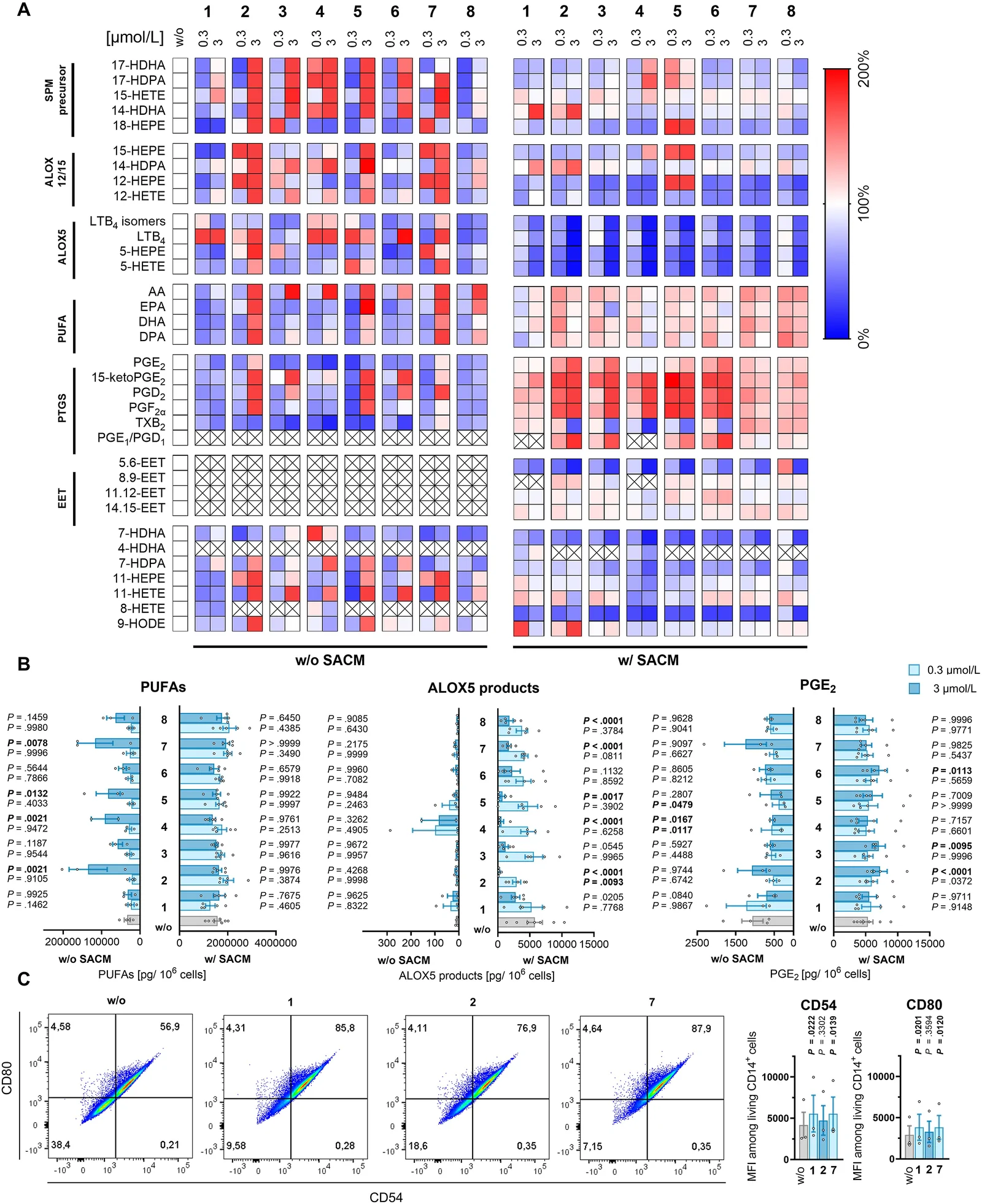 LCMs induce a lipid mediator class switch in activated human M1-like macrophages without changing polarization. (A, B) Monocyte-derived M1-like macrophages (2 × 106) pre-treated with vehicle (DMSO, 0.1%, ‘w/o’) or LCMs for 15 min were stimulated with SACM (1%) (w/SACM) or left untreated (w/o SACM) for 180 min. (A) The heatmap shows changes in lipid mediator levels relative to the vehicle control. The labels ALOX15, ALOX12, ALOX5, and PTGS indicate products of these enzymes. (B) Levels of total PUFA, ALOX5 products and prostaglandin (PG)E2. (C) Monocyte-derived macrophages (2 × 106) were pre-incubated with vehicle (DMSO, 0.1%) or LCMs for 15 min before being treated with LPS + interferon-γ for 48 h. The cytograms show the distribution of CD80 vs. CD54 expression in the cell population, which is quantified in the adjacent bar charts; MFI, mean fluorescence intensity. Mean (A) or mean ± SEM and single data (B, C) from n = 4 (A, B) and n = 3 (C) independent experiments. P values vs. vehicle control; repeated measures one-way ANOVAs with Dunnett’s post hoc tests of log data.