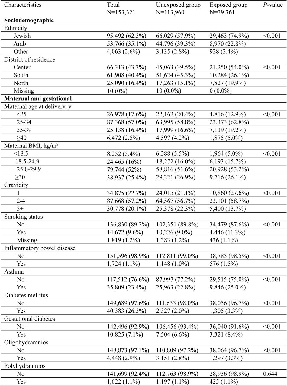 Maternal and gestational characteristics of the study cohort