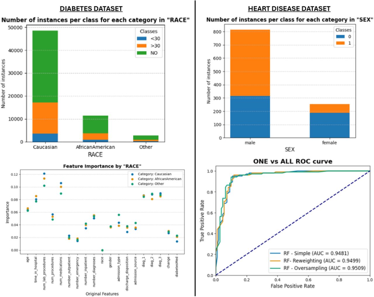 Selection of the Diversity, non-discrimination and fairness notebook results for both datasets.