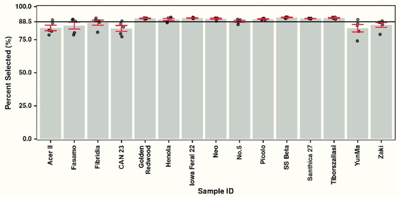 Capture efficiency for 15 replicated individuals genotyped using the CannSelect v1.0 probe set. The solid black line represents the average percent selected across all individuals (88.5%). The gray bars are the mean while the red bars are the standard error of the mean.