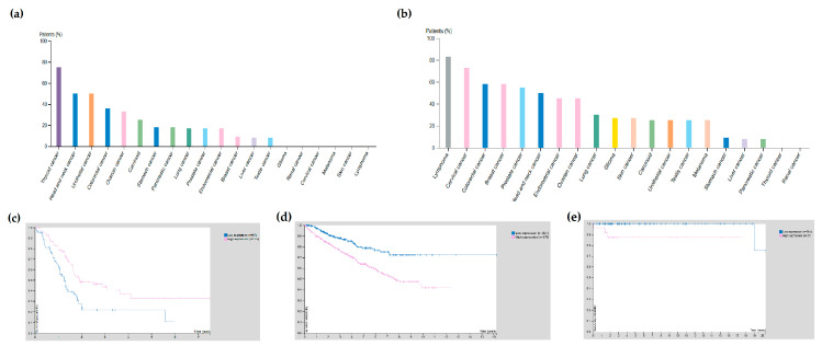 The expression of CNR1, CNR2, GPR119 and TRPV2 in cancer according to the Human Protein Atlas database [13]. (a) Expression of CNR1 in cancer subtypes; (b) expression of CNR2 in cancer subtypes; (c) survival curves of pancreatic cancer patients according to the expression of GPR119 favourable prognostic factor, p < 0.001); (d) survival curves of renal cancer patients according to the expression of TRPV2 (unfavourable prognostic factor, p < 0.001); (e) survival curves of testicular cancer according to the expression of TRPV2 (unfavourable prognostic factor, p < 0.001).