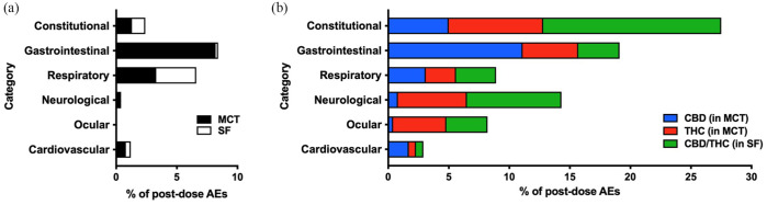 Proportion of post-dose adverse events (AEs) following dose escalation of cannabis or placebo oils (n = 4 per treatment). AEs were observed within 24 h of oil administration across 11 doses. (a) Medium-chain triglyceride (MCT) oil placebo and sunflower (SF) oil placebo; (b) cannabidiol (CBD) (in MCT oil), tetrahydrocannabinol (THC) (in MCT oil) or CBD/THC (in SF oil). A single occurrence of a musculoskeletal AE (muscle stiffness) in the CBD/THC group was not plotted