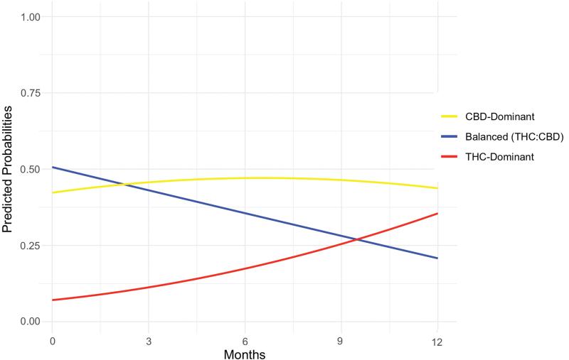 Model predicted probabilities of product profile use over time. Relative to the balanced (THC:CBD) group, there was an increase in the proportion of participants authorized a THC-dominant (Z=7.41, p<0.001, OR=1.87) or CBD-dominant (Z=3.26, p=0.001, OR=1.26) product over time. CBD, cannabidiol; OR, odds ratio; THC, tetrahydrocannabinol. Color images are available online.