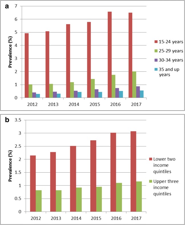 Self-reported cannabis use in pregnancy in Ontario, by (a) age (p-trend < 0.001 in four age groups) and (b) area-level income (p-trend < 0.001 in two income groups), 2012–2017