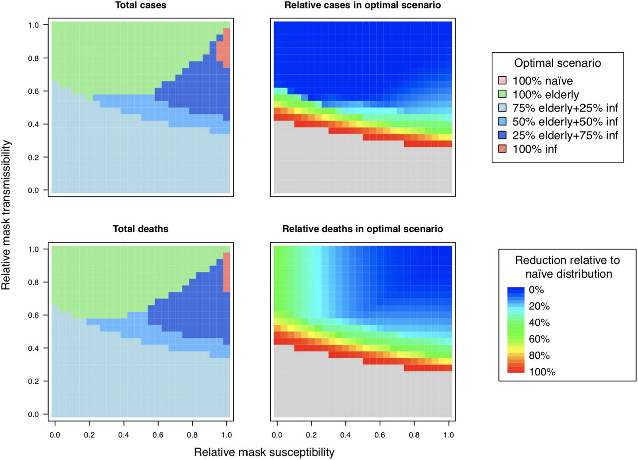 Optimal distribution of resources for different levels of intervention effectiveness.The strategy which minimized the number of infections (top left) and the number of deaths (bottom left) is indicated for each level of intervention protection and suppression. With a supply of masks for 40% of the population, resources are provided under each of the strategies described in Methods. The reduction in infections and deaths under the optimal strategy is shown in the right column, relative to the numbers under the naïve strategy. The area shaded in gray represents complete suppression of the outbreak under the optimal strategy. Here we assume the probability of asymptomatic carriage to be 0.3 among cases <70y.