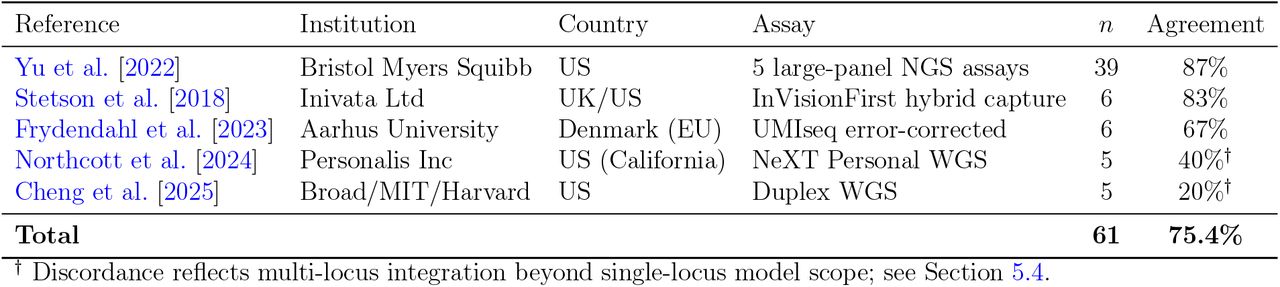Empirical validation data sources