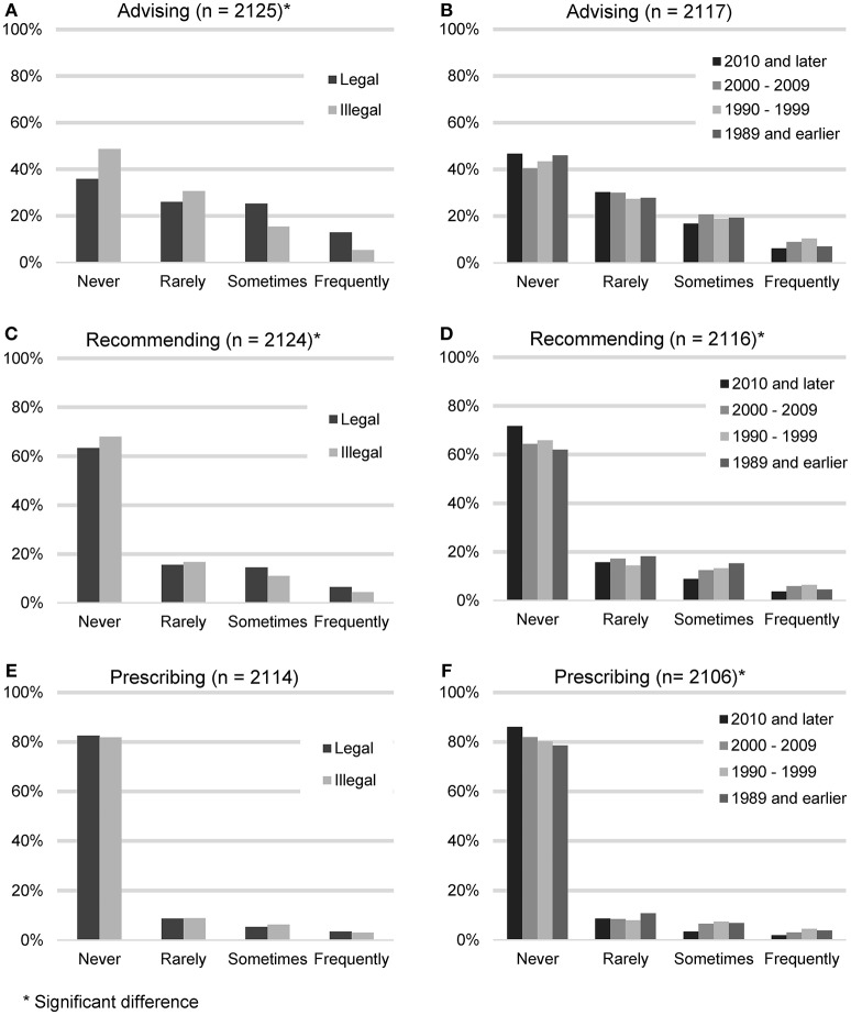 Reported frequency of advising about, recommending, and prescribing CBD products, based on the legal status of recreational marijuana in participants' state of practice (A,C,E) and participants' year of graduation (B,D,F).
