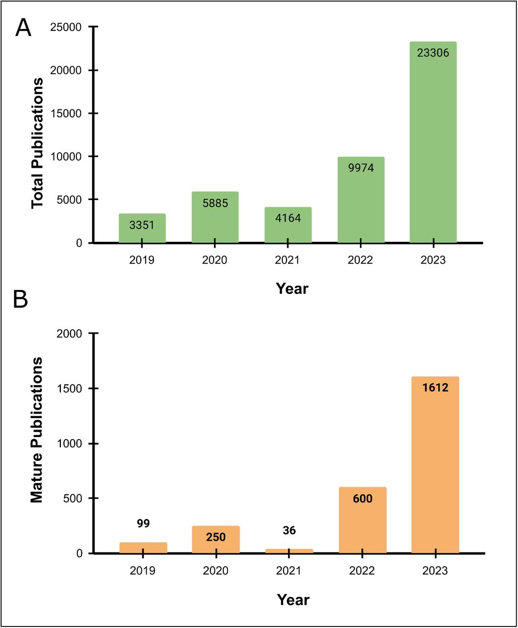 A) Bar plot showing the total number of publications from 2019-2023. B) Bar plot showing the number of mature publications from 2019-2023.