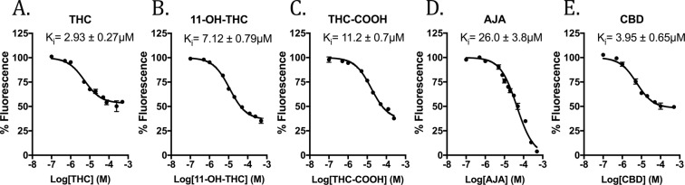 Binding of cannabinoids to FABP1. DAUDA displacement curves and Ki values for (A) THC, (B) 11-OH-THC, (C) THC-COOH, (D) AJA, and (E) CBD are shown.