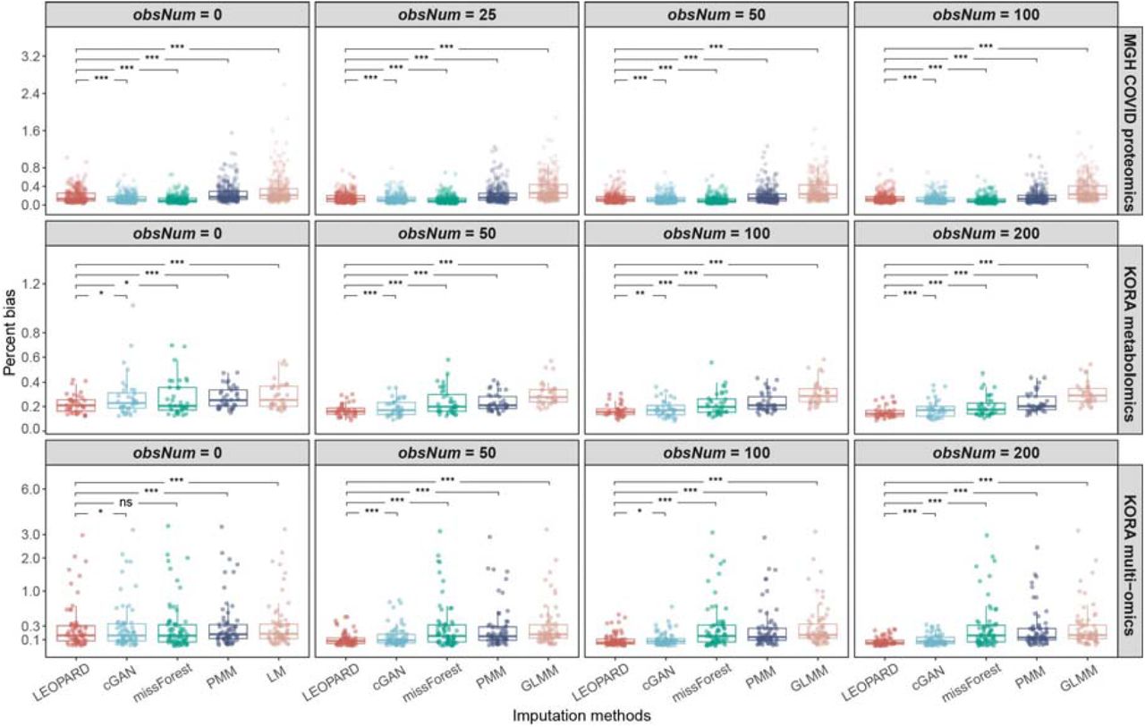 PB of imputed results for the test sets of three benchmark datasets.PB evaluated on of the MGH COVID proteomics dataset (upper row), KORA metabolomics dataset (middle row), and KORA multi-omics dataset (lower row). Each dot represents a PB value for a variable. Please note that LM is used for imputation instead of GLMM when obsNum = 0. Significance level: not significant (ns), P < 0.05 (*), P < 0.01 (**), and P < 0.001 (***).