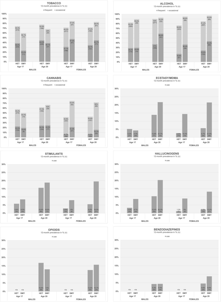 Substance use at age 17 and 20 (12-month prevalence)