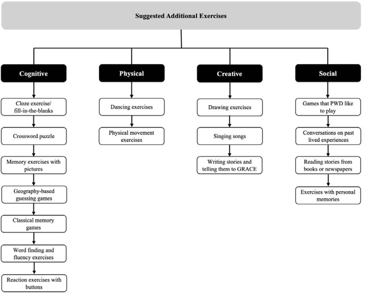 Additional activities suggested by respondents for GRACE, categorized by cognitive, physical, creative and social domains